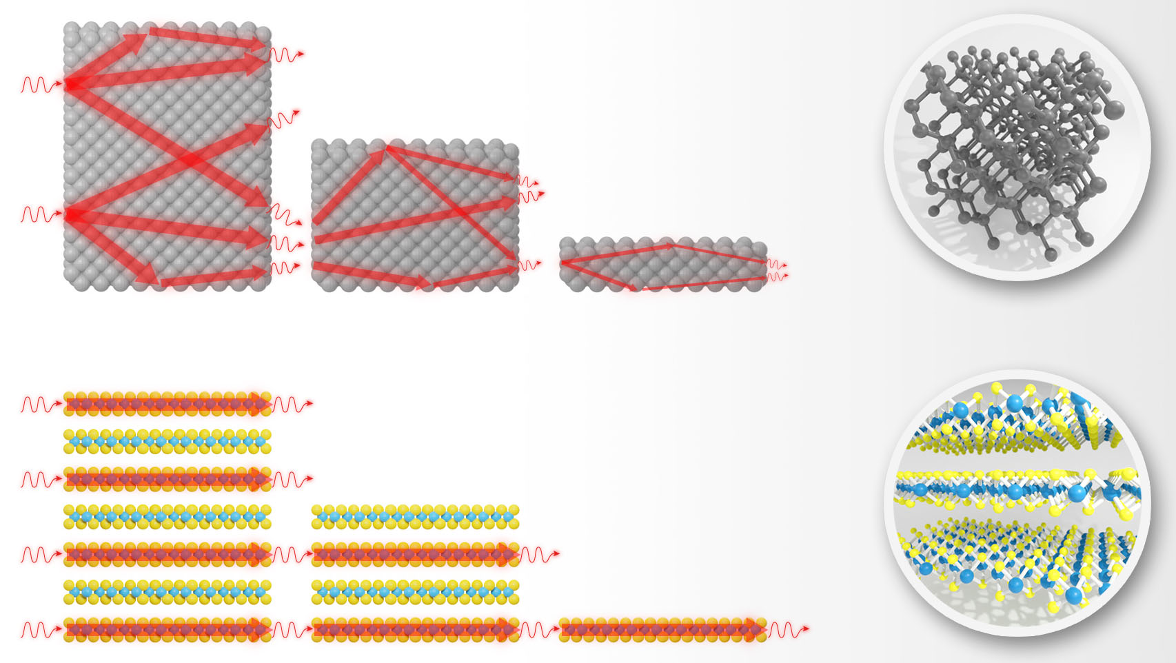 he in-plane thermal conductivity of the samples decreases only marginally when reducing the thickness of the crystal all the way to a monolayer with sub-nanometer thickness