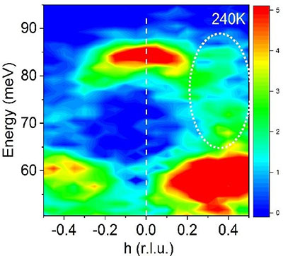 a material's neutron scattering intensity as a function of momentum and energy