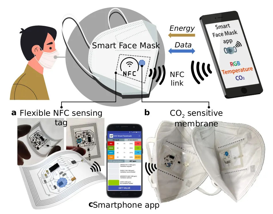 Overview of the NFC-based smart FFP2 facemask communicating with the smartphone