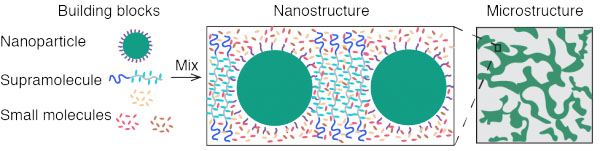 Illustration of small organic molecules, block copolymer-based supramolecules, and inorganic nanoparticles
