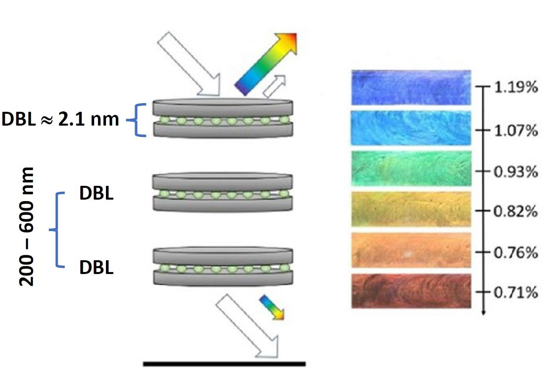 The distance between the layers of clay determines the colour we see