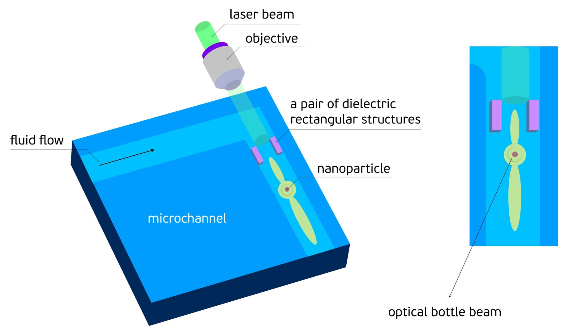 Concept of an optical bottle-beam trap
