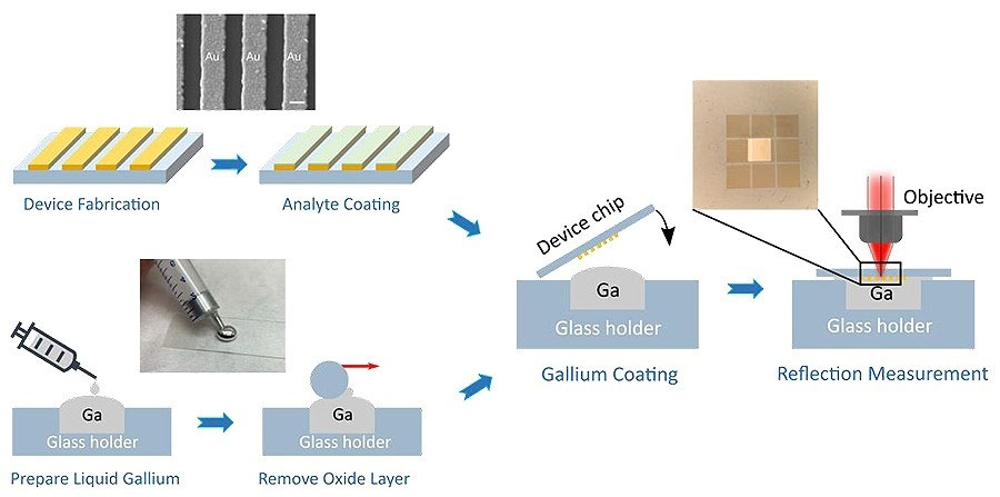 Tiny, reusable sensing chip could lead to new point-of-care medical tests