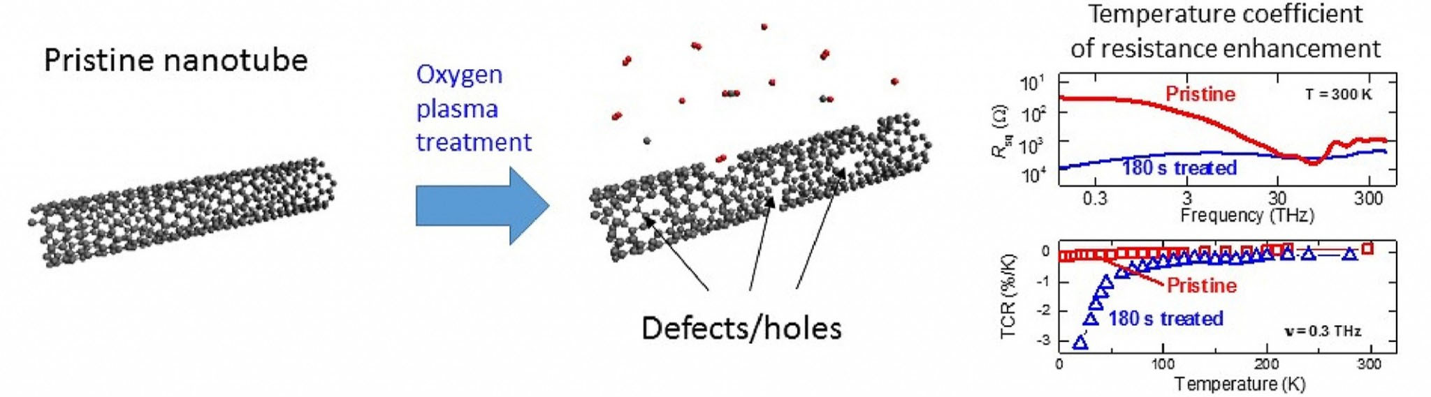 Oxygen plasma treatment creates defects that change electrical characteristics of carbon nanotubes