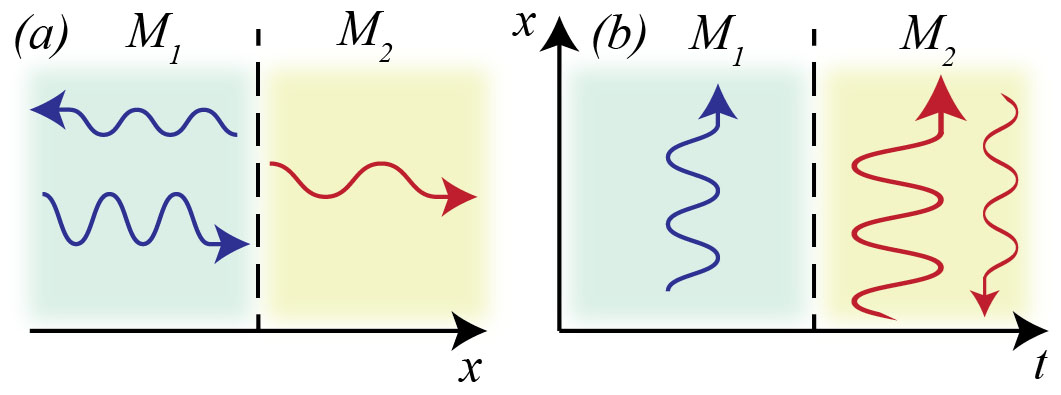 Scattering at the spatial interface between two media M1 and M2