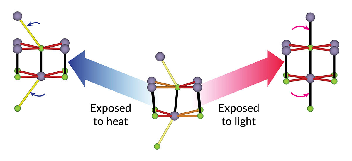 An illustration shows how the atomic structure of tin selenide, a crystalline material that can convert heat to electricity, changes when exposed to heat or ultrafast laser light