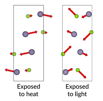 This illustration shows how the atoms of a thermoelectric material called tin selenide moved (red arrows) from their room-temperature positions when exposed to ultrafast laser light