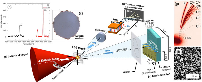 Schematic setup of the experiment with the large-area suspended graphene target