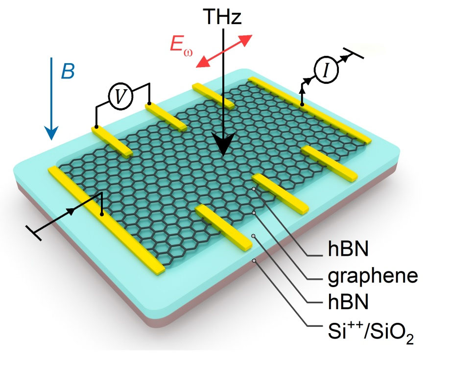 Experimental set-up for graphene research