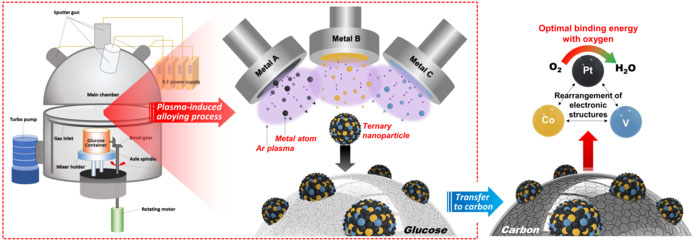 Illustration of the step-by-step synthesis process for the preparation of ternary nanoparticle catalysts and electron structure rearrangement by electron transfer between metal atoms