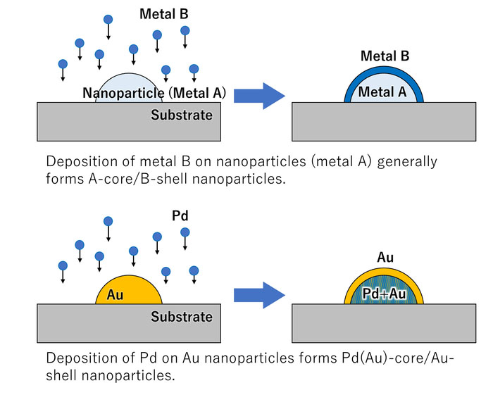 When Au nanoparticles are coated with Pd, the Au atoms diffuse to the surface of the particles