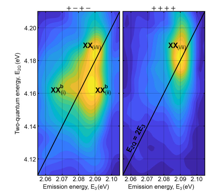 Spectroscopy identifies and separates biexciton binding energy