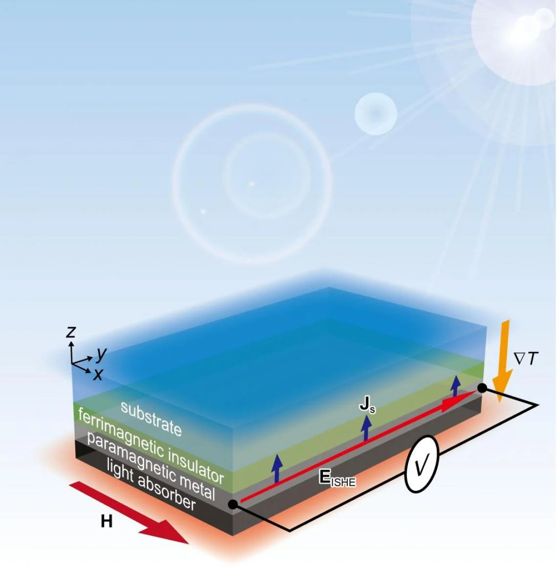 magnetic hybrid system generates electricity day and night with radiative cooling and solar heating
