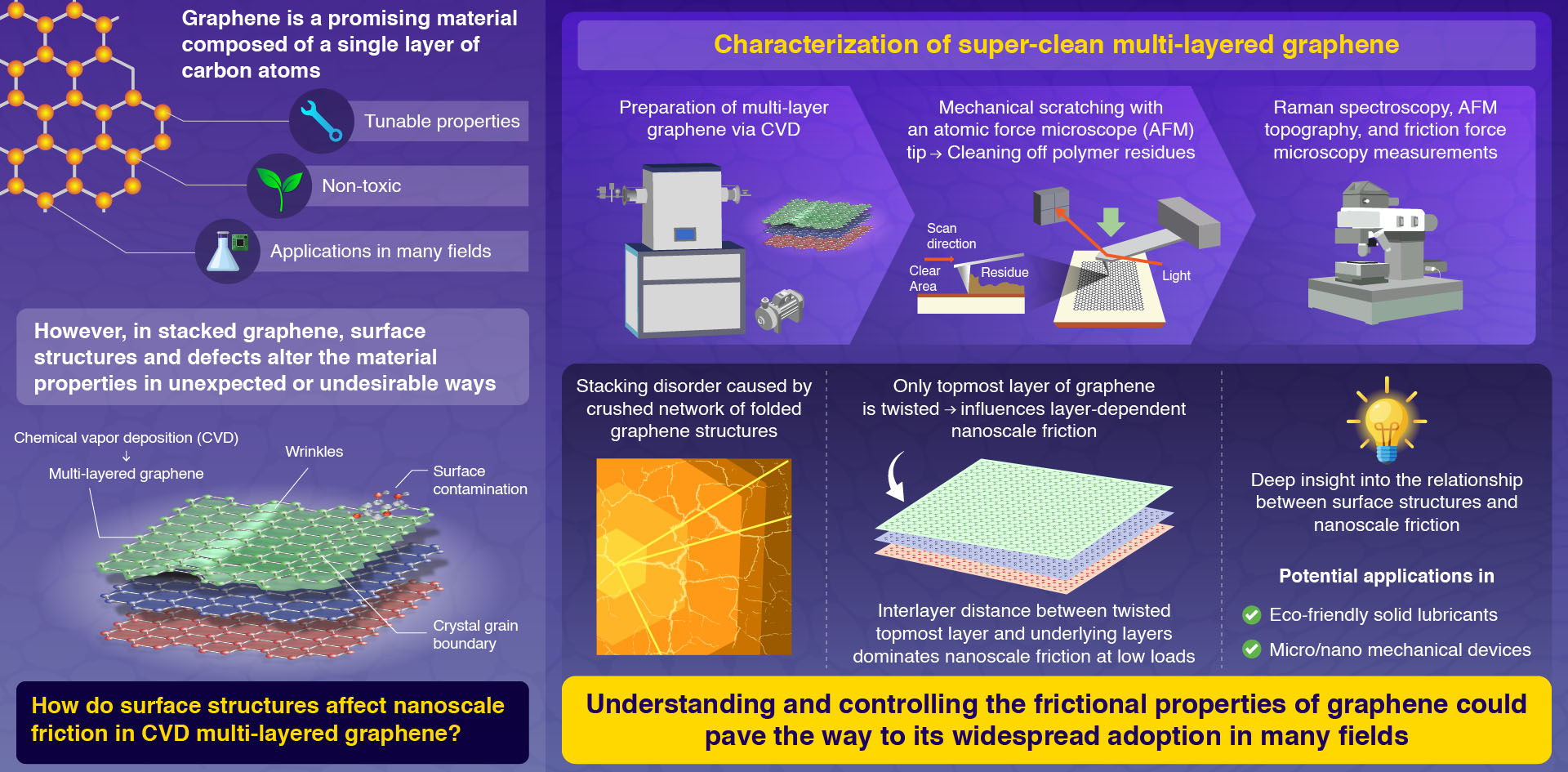 Link between surface structures and nanoscale friction in stacked graphene