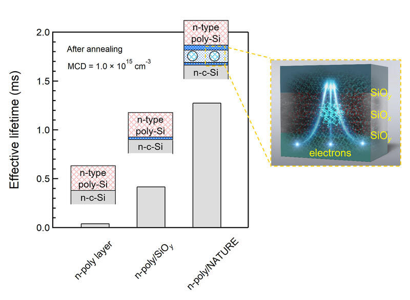 Effective lifetime of different solar cell structures