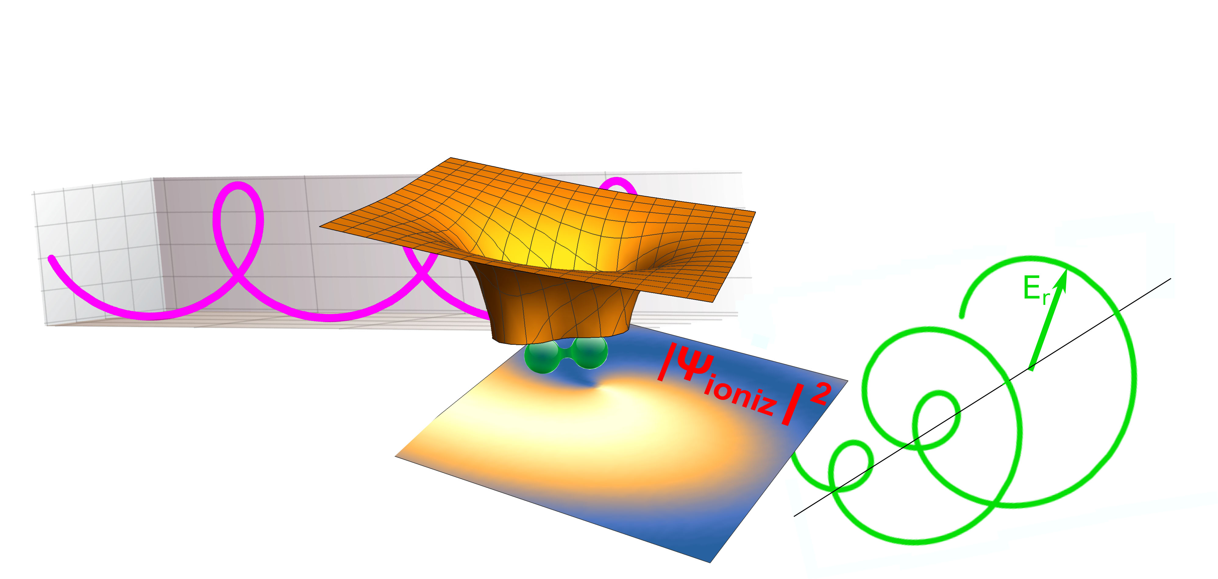 The diagram shows the ionization of a molecule in a strongly elliptically polarized laser field and the resulting radiation