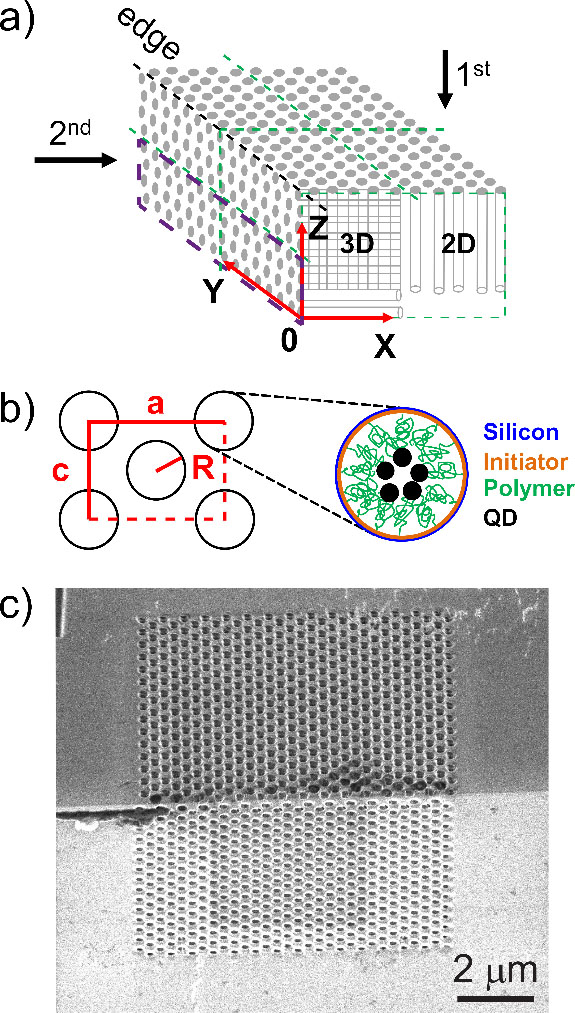 Schematic of a 3D photonic crystal device that consists of two sets of pores etched in the Z-direction (1st set) and the X-direction (2nd set)