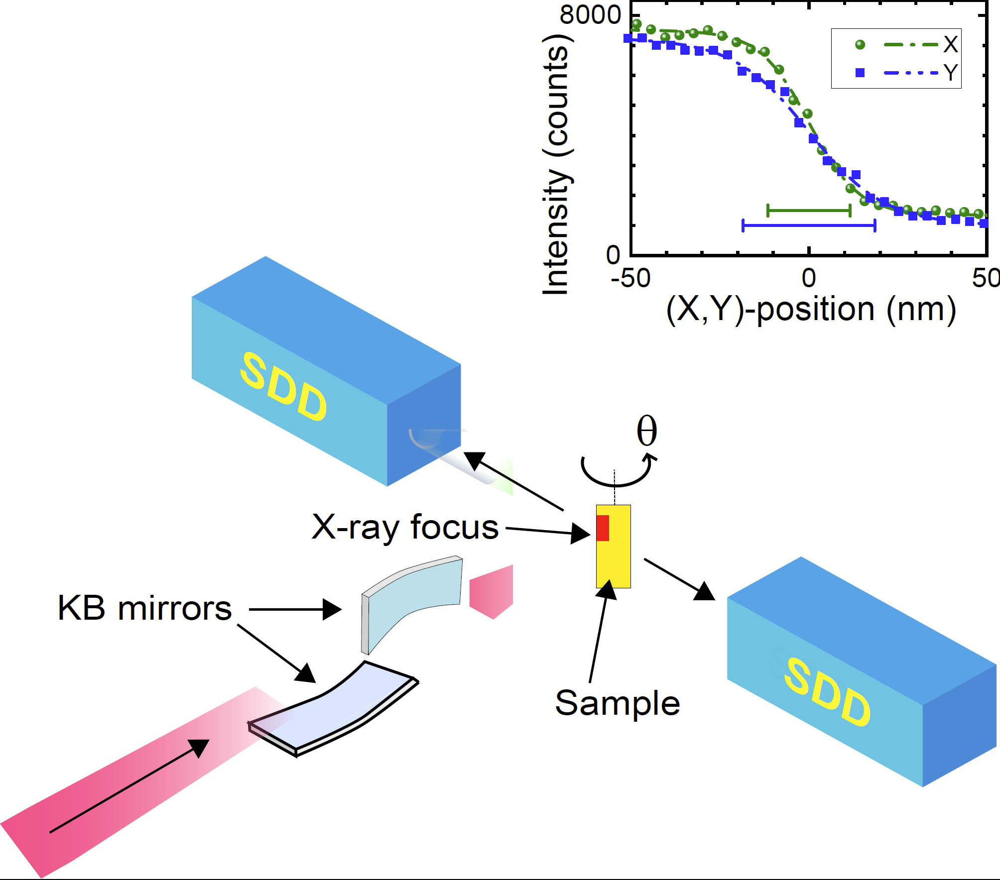 Schematic of the X-ray fluorescence imaging setup at ESRF beamline ID16A