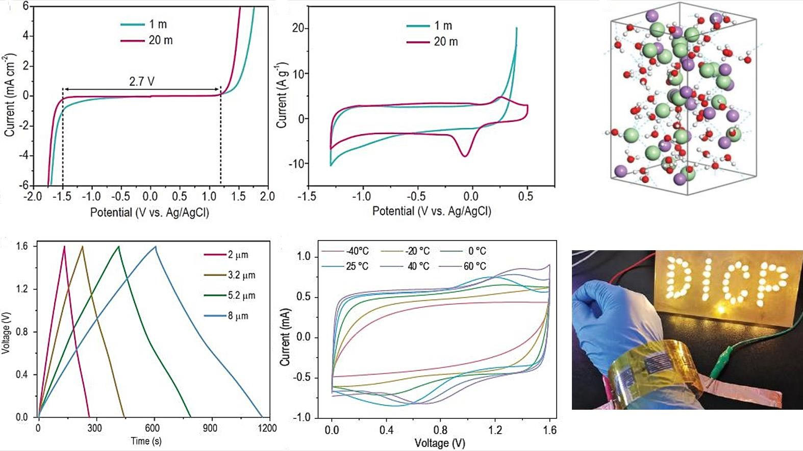 Characteristics of water-in-LiCl electrolytes and flexibility and integration characterization of MXene-MSC-3.2