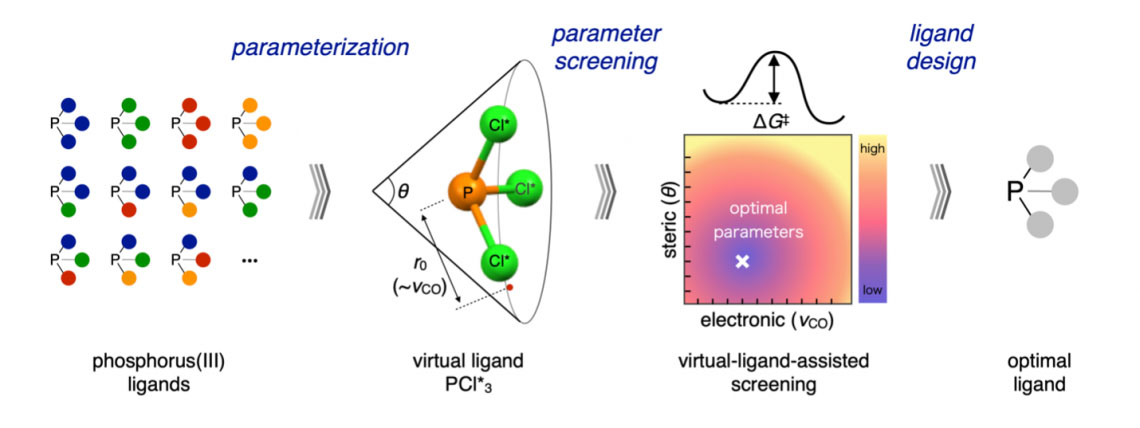 virtual ligand-assisted screening workflow