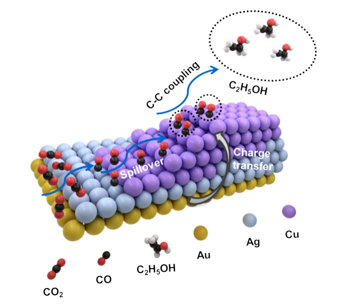Copper-silver-gold nanostructure for carbon-capture-and-utilization