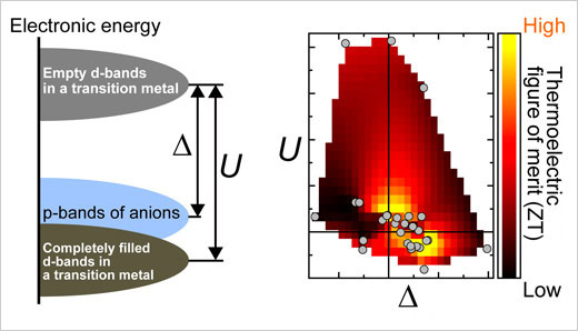 Schematic diagram explaining two electronic structure parameters: charge transfer energy and onsite Coulomb repulsion energy