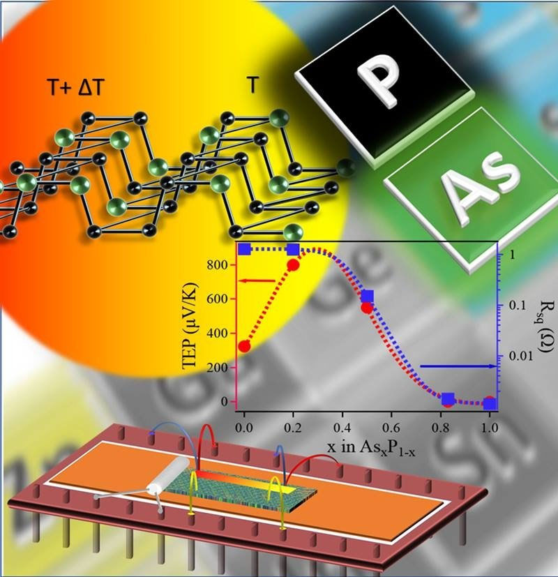 lack phosphorus alloy in a temperature gradient (upper left), a thermoelectric power measurement device (lower left), and (center) a graph displaying the effect of composition on thermoelectric power (left axis) and resistivity (right axis)