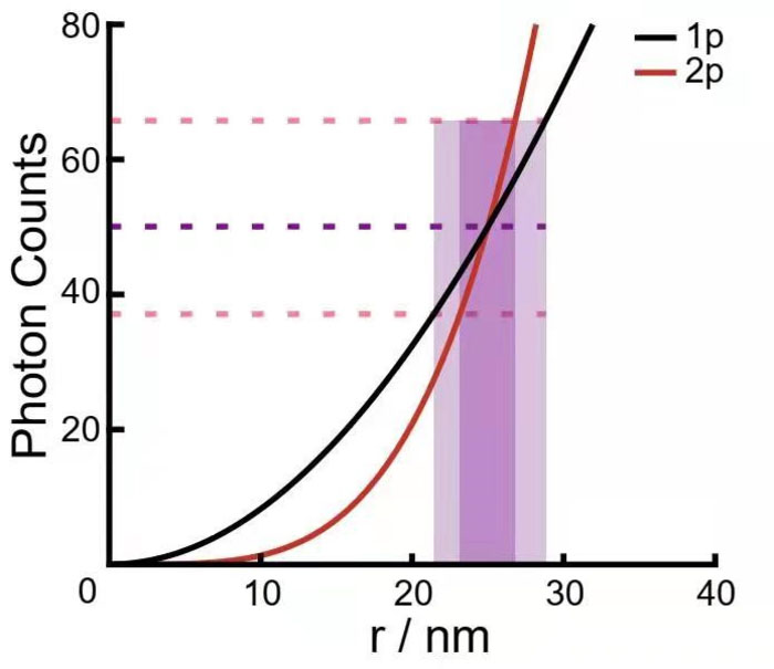 precision enhancement of 2p-MINFLUX