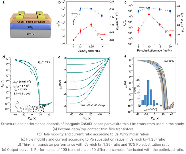 structure and performance analysis of perovskite thin-film transistor
