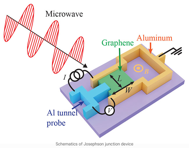 Schematics of Josephson junction device
