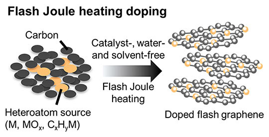 catalyst- and solvent-free flash Joule heating process for manufacturing bulk quantities of doped graphene