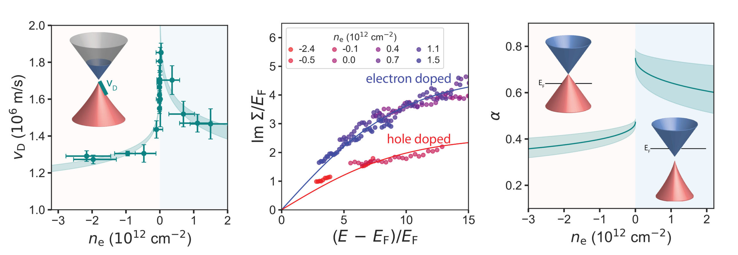 direct measurement of band velocities at the Dirac point