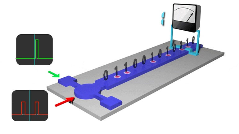 Schematic illustration of skyrmions based racetrack memory device