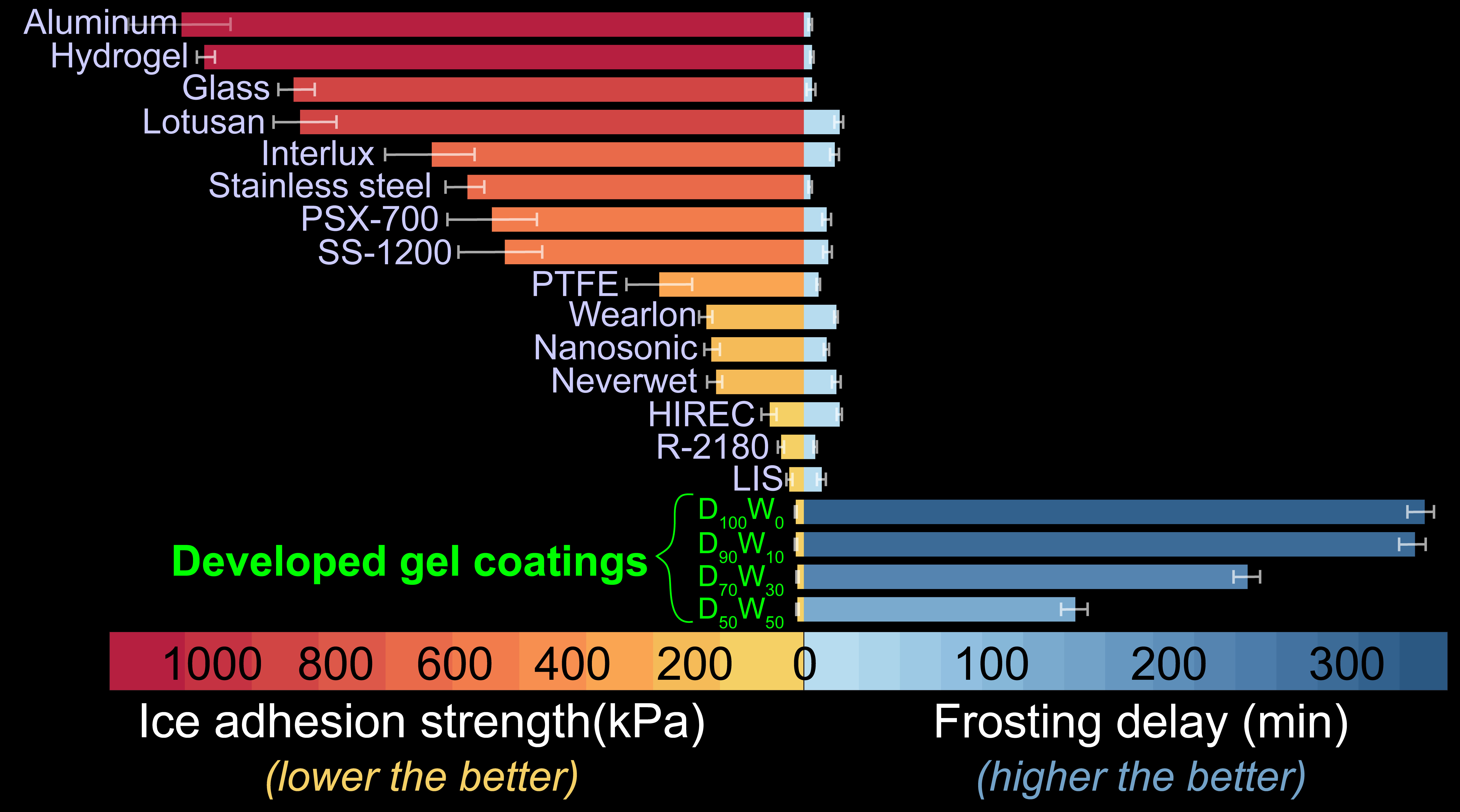 Anti-icing potential and ice adhesion strength (IAS) comparison of hydrogels with baseline materials and commercial protective paints/coatings