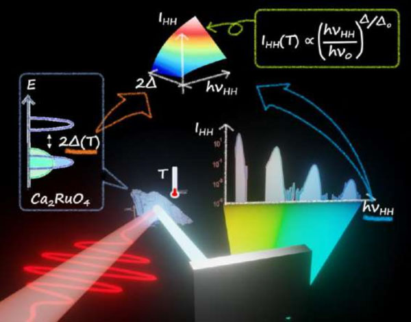 Scaling law in Mott-insulating Ca2RuO4