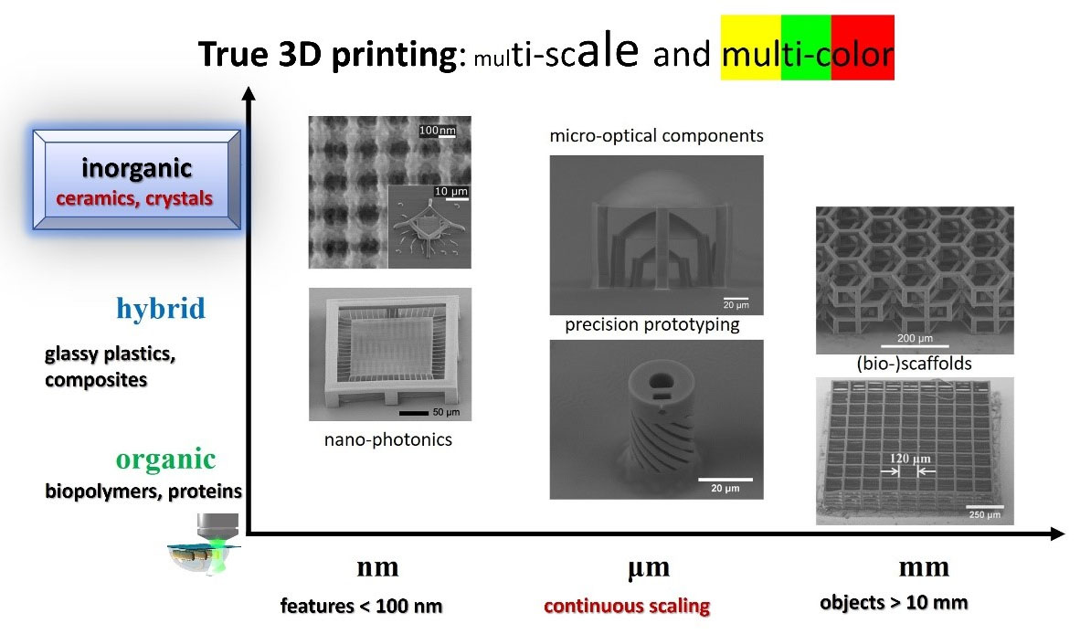 Laser additive manufacturing of Si/ZrO2 tunable crystalline phase 3D nanostructures