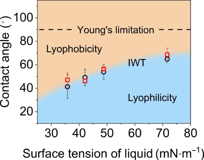 Relationship between surface tension of pure liquids and internal wetting thresholds
