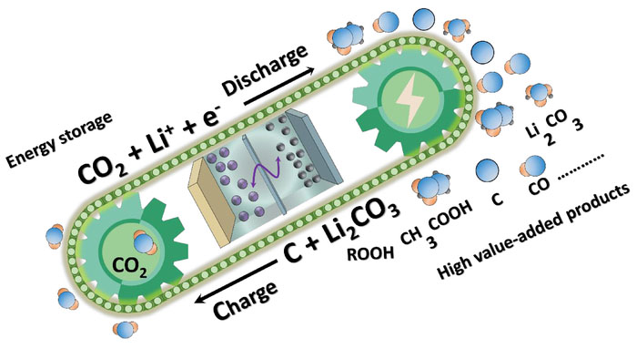 Schematic illustration of the concept of Li-CO2 batteries toward high efficient energy storage and CO2 fixation
