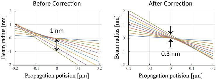 Results of electronic trajectory calculations