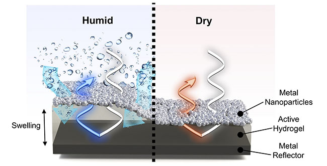 Schematic diagram and the principle behind ultrafast full-color colorimetric humidity sensor