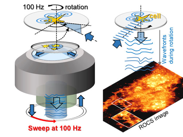 Rotating Coherent Scattering microscopy