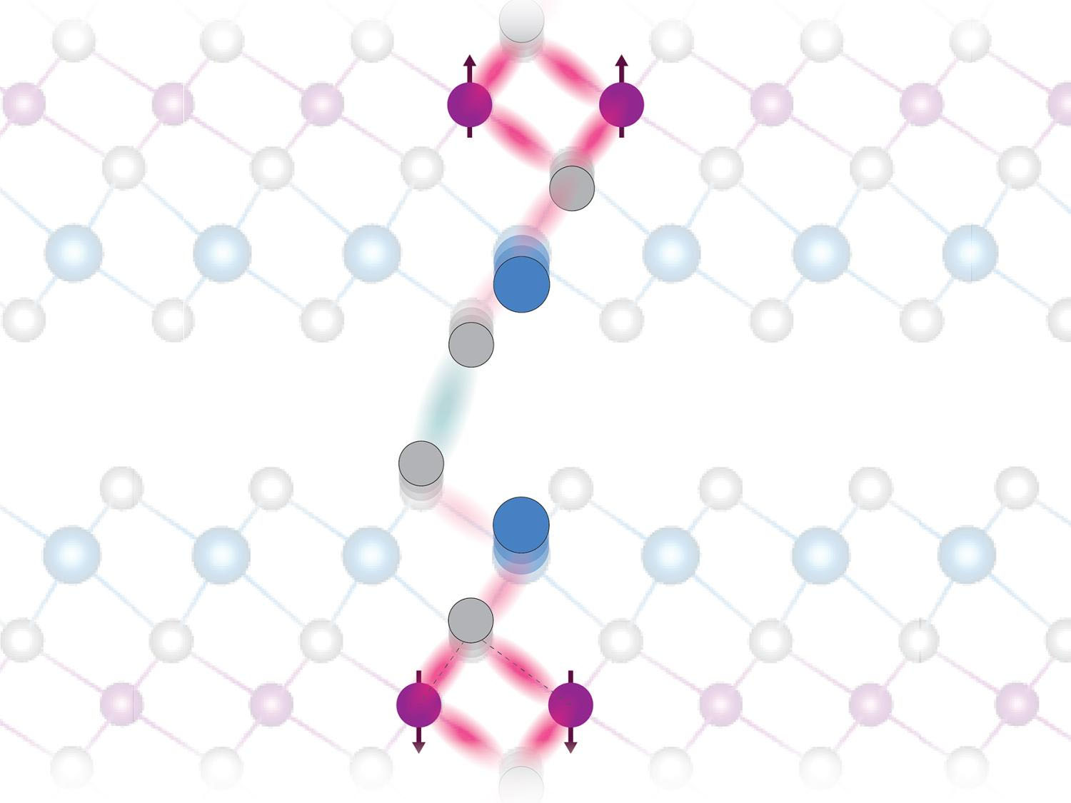 This illustration depicts atomic vibrations, or phonons, in the crystalline lattice structure of manganese bismuth telluride