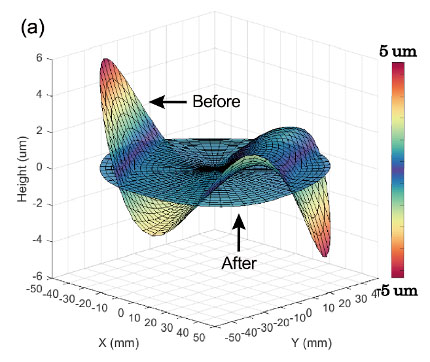 Measured topography of a silicon wafer, showing surface distortion before and after 2D stress correction