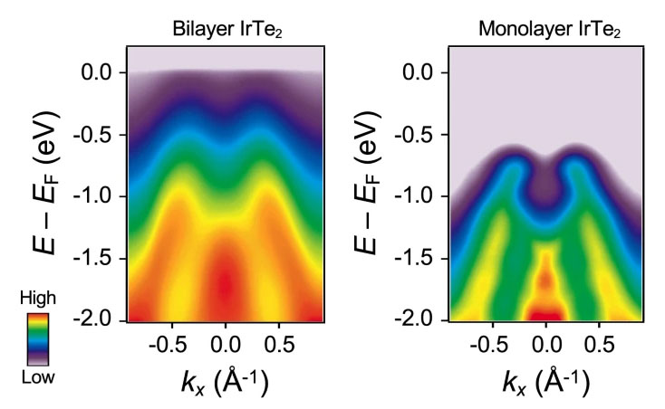 Intensity maps (red = high, purple = low) of bilayer and monolayer ARPES data