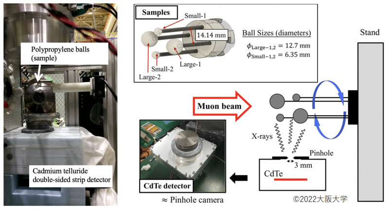 imaging experiment set-up with muon x-rays
