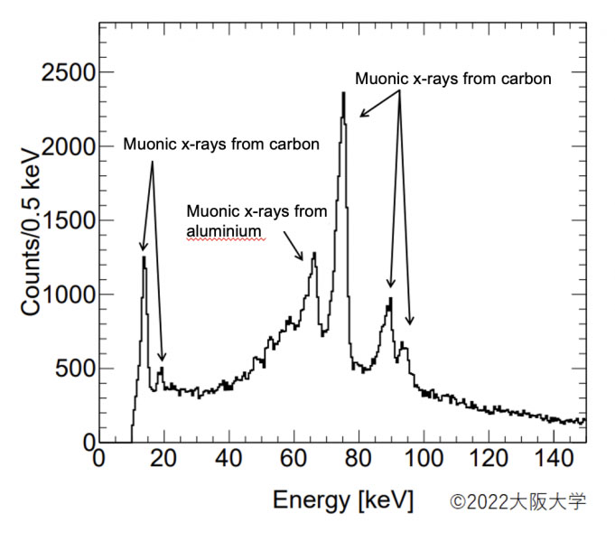 Energy spectra