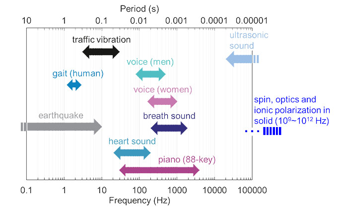 Time scale of signals commonly produced in living environments. The response time of the ionic liquid PRC system developed by the team can be tuned to be optimized for processing such real-world signals