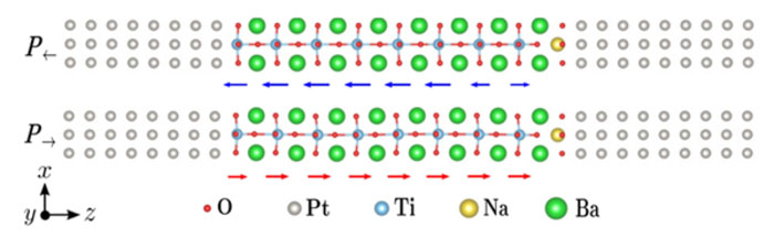 Los diagramas esquemáticos de las estructuras atómicas en los estados de polarización izquierda y derecha de NaTi-FTJ