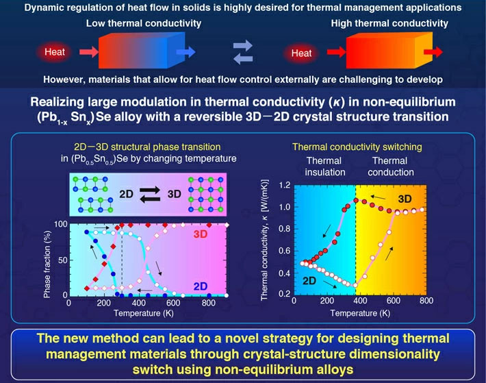 Controlling heat flow in a solid by switching crystal structure dimensionality