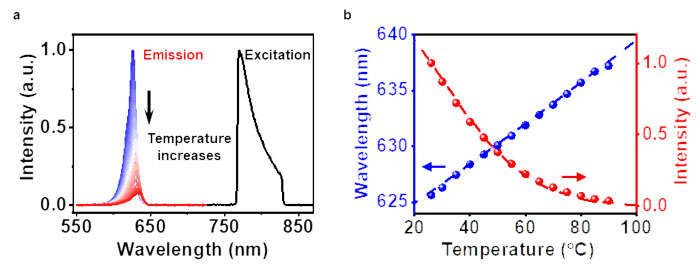 Spectra of the excitation and the upconverted photoluminescence emission at varied temperatures